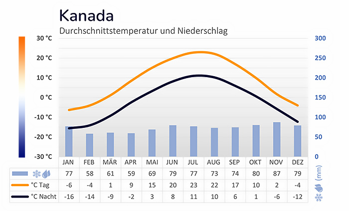 Jährliche Temperaturtabelle in Kanada