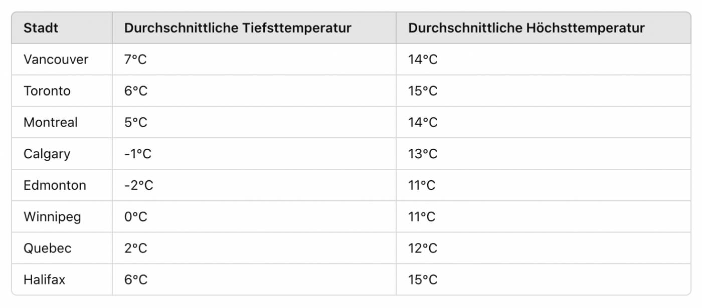 Durchschnittstemperaturen in Kanada im Oktober